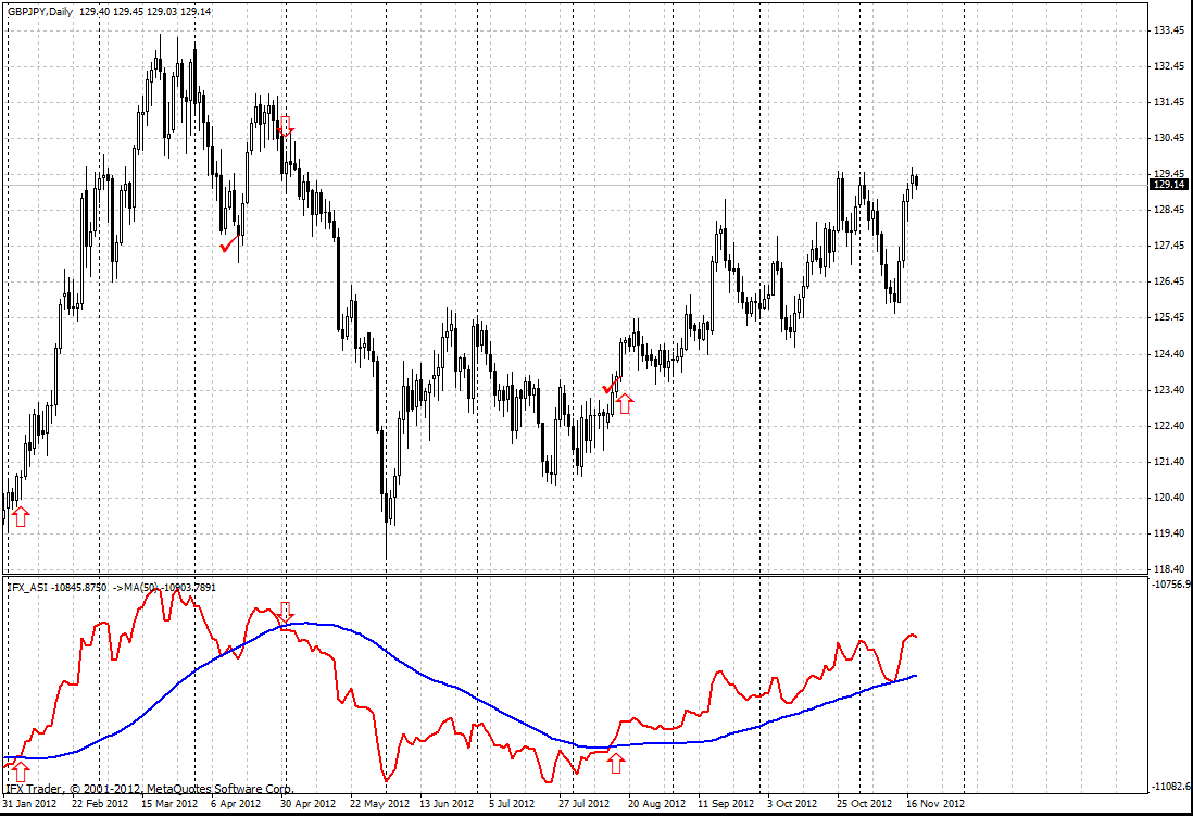 Indicador ASI