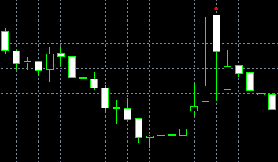 Corak spekulasi kenaikan paras harga Meeting Lines