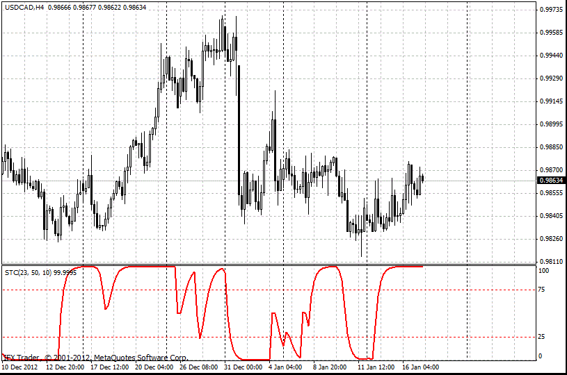 Petunjuk Schaff Trend Cycle