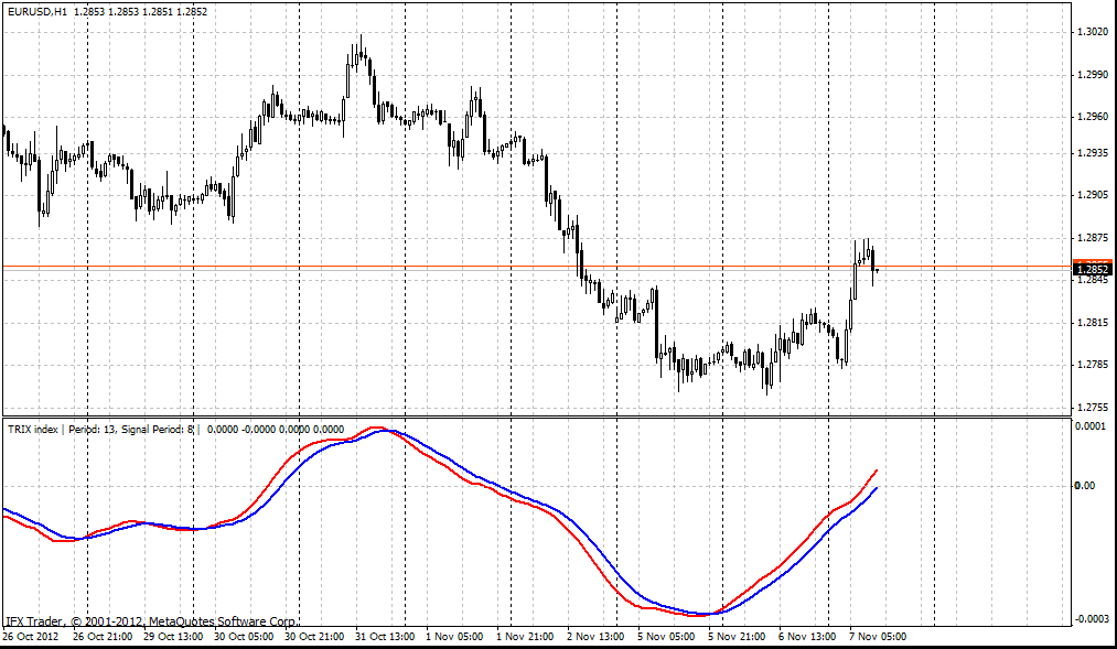 forex indicators: ٹریکس 