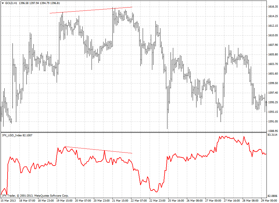 forex indicators: Індекс Долара