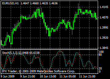 stochastic oscillator